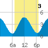 Halfmoon Island tide chart for Thursday, October 3, 2024