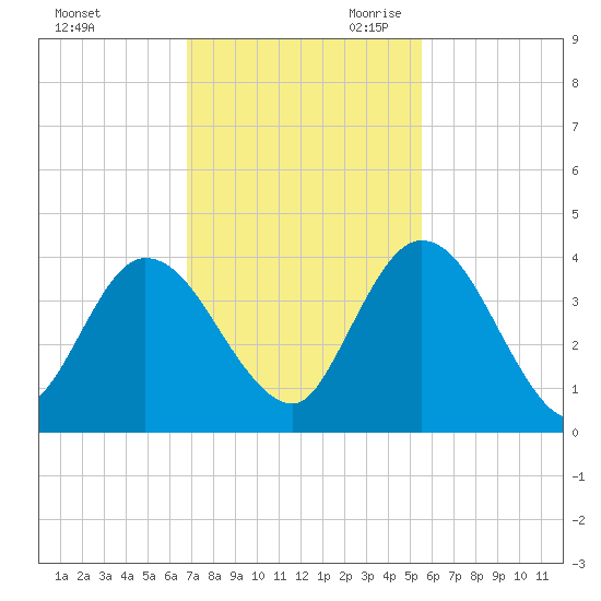 Halfmoon Island tide chart for Sunday, November 10, 2024