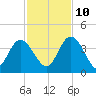 Halfmoon Island tide chart for Sunday, November 10, 2024