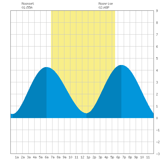 Halfmoon Island tide chart for Monday, November 11, 2024