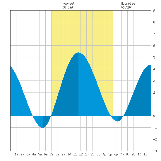 Halfmoon Island tide chart for Sunday, November 17, 2024