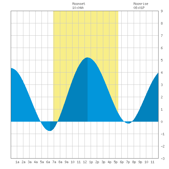 Halfmoon Island tide chart for Monday, November 18, 2024