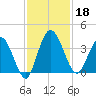 Halfmoon Island tide chart for Monday, November 18, 2024