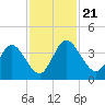 Halfmoon Island tide chart for Thursday, November 21, 2024