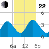 Halfmoon Island tide chart for Friday, November 22, 2024
