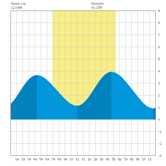 Halfmoon Island tide chart for Saturday, November 23, 2024