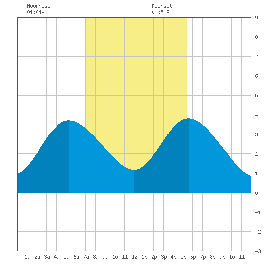 Halfmoon Island tide chart for Sunday, November 24, 2024