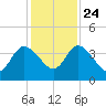 Halfmoon Island tide chart for Sunday, November 24, 2024