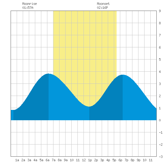 Halfmoon Island tide chart for Monday, November 25, 2024