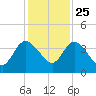 Halfmoon Island tide chart for Monday, November 25, 2024