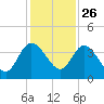 Halfmoon Island tide chart for Tuesday, November 26, 2024