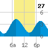 Halfmoon Island tide chart for Wednesday, November 27, 2024
