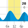 Halfmoon Island tide chart for Thursday, November 28, 2024