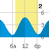 Halfmoon Island tide chart for Saturday, November 2, 2024