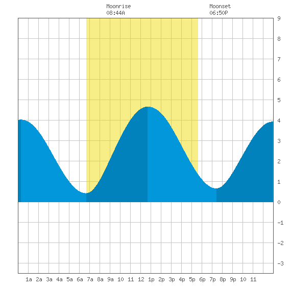 Halfmoon Island tide chart for Sunday, November 3, 2024