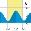 Halfmoon Island tide chart for Sunday, November 3, 2024