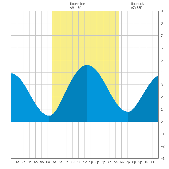 Halfmoon Island tide chart for Monday, November 4, 2024