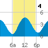 Halfmoon Island tide chart for Monday, November 4, 2024