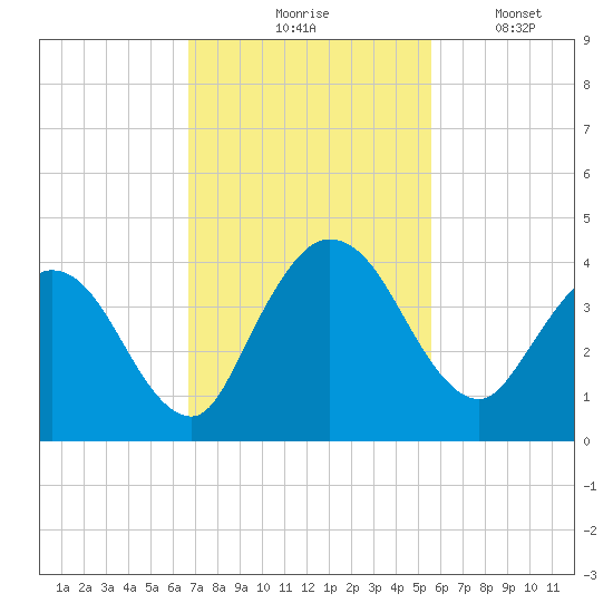 Halfmoon Island tide chart for Tuesday, November 5, 2024