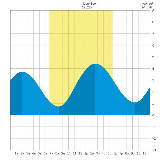 Halfmoon Island tide chart for Thursday, November 7, 2024