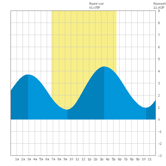 Halfmoon Island tide chart for Friday, November 8, 2024