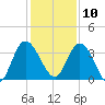 Halfmoon Island tide chart for Tuesday, December 10, 2024