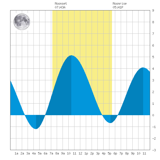 Halfmoon Island tide chart for Sunday, December 15, 2024
