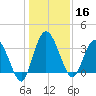Halfmoon Island tide chart for Monday, December 16, 2024