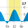 Halfmoon Island tide chart for Tuesday, December 17, 2024