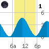 Halfmoon Island tide chart for Sunday, December 1, 2024