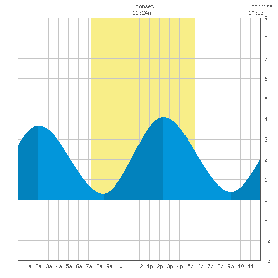 Halfmoon Island tide chart for Friday, December 20, 2024