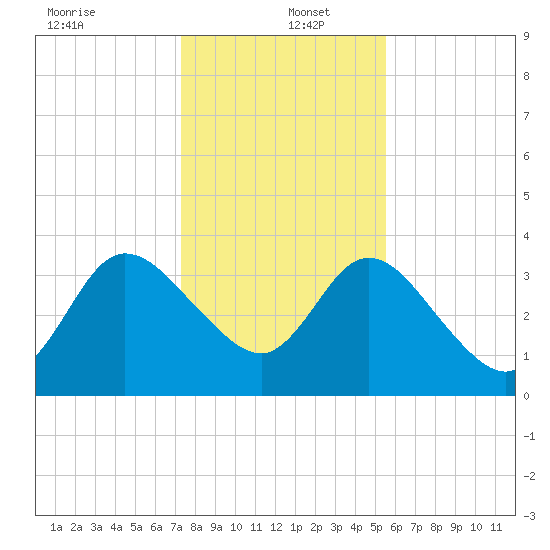 Halfmoon Island tide chart for Monday, December 23, 2024