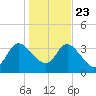 Halfmoon Island tide chart for Monday, December 23, 2024
