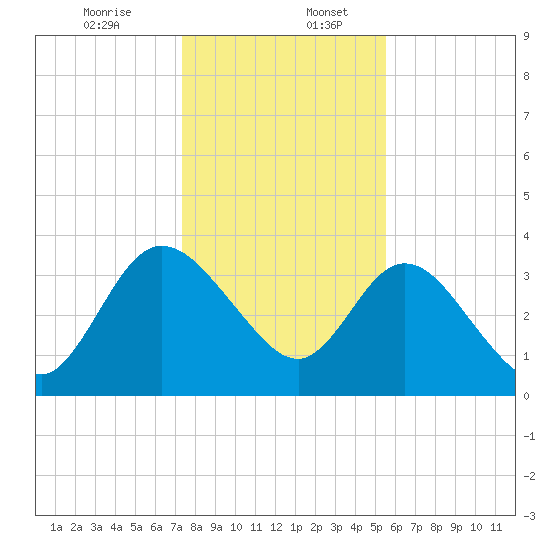 Halfmoon Island tide chart for Wednesday, December 25, 2024