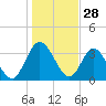 Halfmoon Island tide chart for Saturday, December 28, 2024