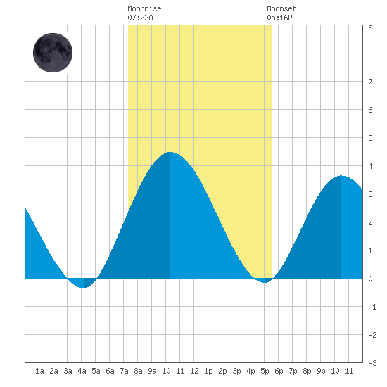 Halfmoon Island tide chart for Monday, December 30, 2024