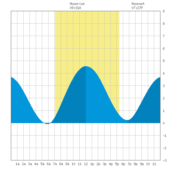 Halfmoon Island tide chart for Tuesday, December 3, 2024