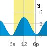 Halfmoon Island tide chart for Tuesday, December 3, 2024