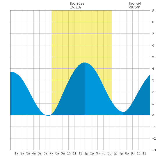 Halfmoon Island tide chart for Wednesday, December 4, 2024