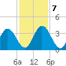 Halfmoon Island tide chart for Saturday, December 7, 2024