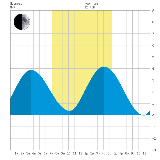 Halfmoon Island tide chart for Sunday, December 8, 2024