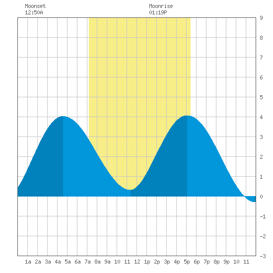 Halfmoon Island tide chart for Monday, December 9, 2024