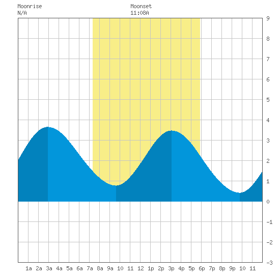 Halfmoon Island tide chart for Monday, January 20, 2025