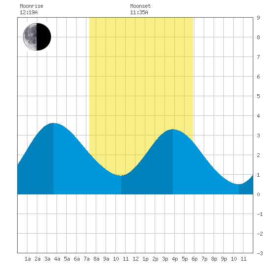 Halfmoon Island tide chart for Tuesday, January 21, 2025