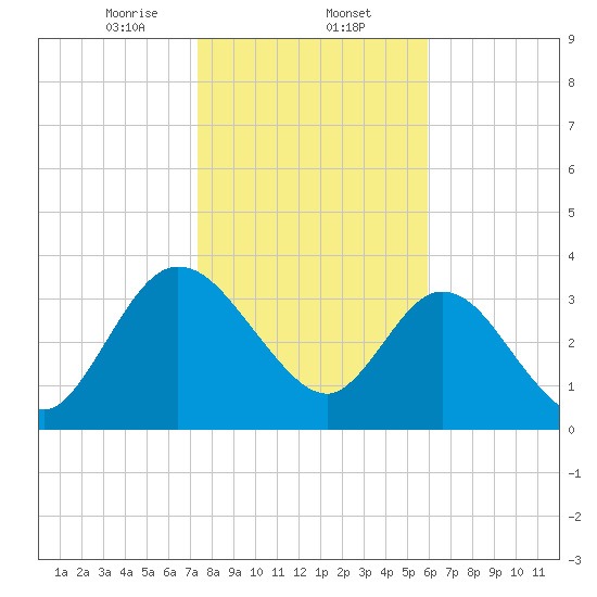 Halfmoon Island tide chart for Friday, January 24, 2025