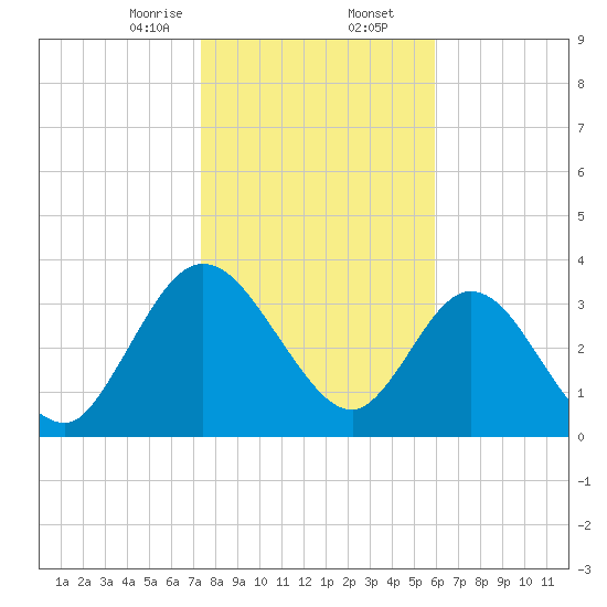 Halfmoon Island tide chart for Saturday, January 25, 2025