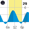 Halfmoon Island tide chart for Wednesday, January 29, 2025