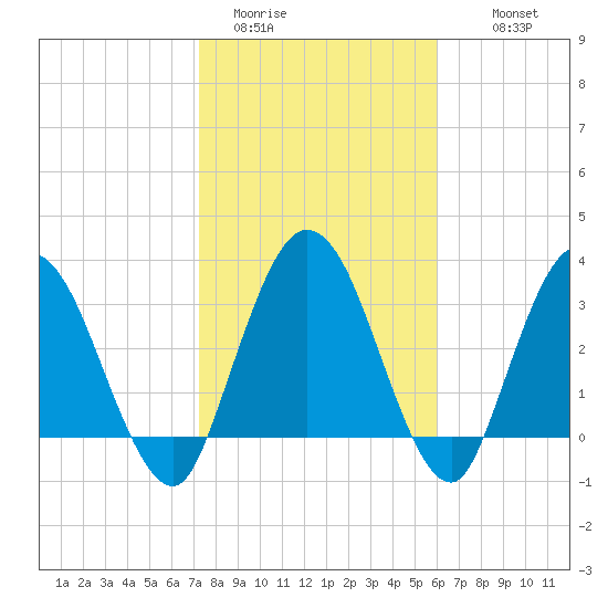 Halfmoon Island tide chart for Friday, January 31, 2025