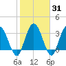Halfmoon Island tide chart for Friday, January 31, 2025