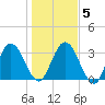 Halfmoon Island tide chart for Sunday, January 5, 2025